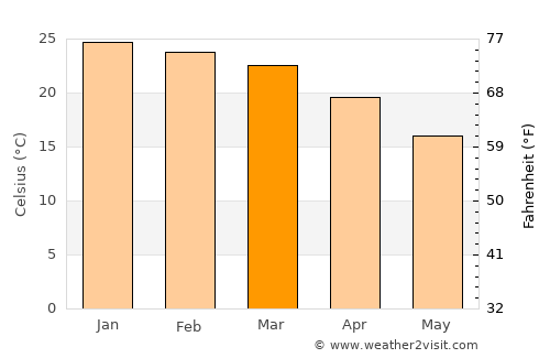 Kalamare average temperature in March