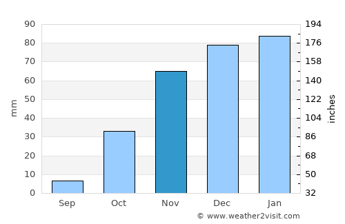 Kalamare average rain in November