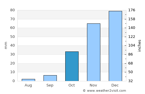 Kalamare average rain in October