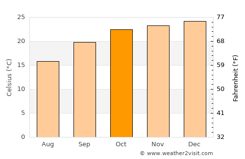 Kalamare average temperature in October