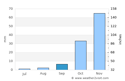 Kalamare average rain in September