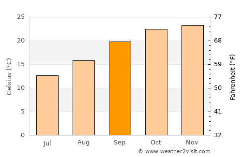 Kalamare average temperature in September