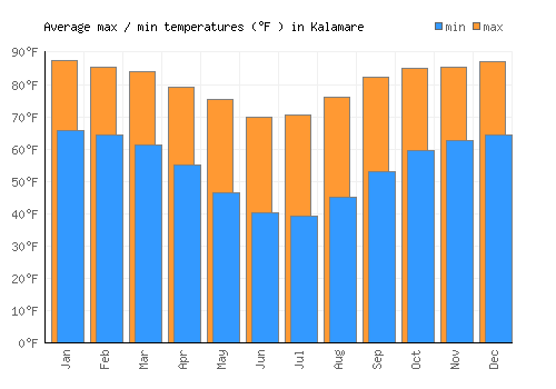 Kalamare average minimum / maximum temperatures (Fahrenheit)