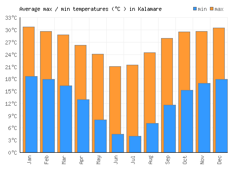 Kalamare average minimum / maximum temperatures (Celsius)
