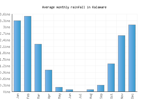 Kalamare monthly rainfall chart (inches)