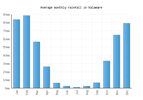 Kalamare monthly rainfall chart (mm)