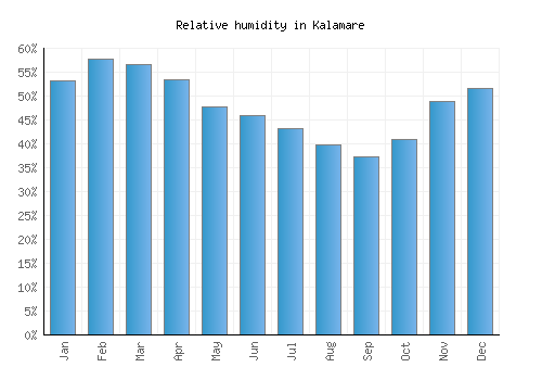 Kalamare relative humidity averages