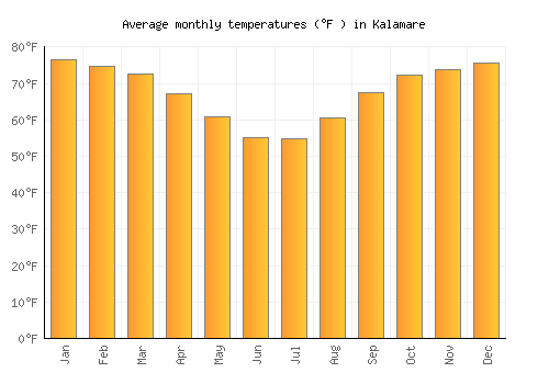 Kalamare average temperature chart (Fahrenheit)