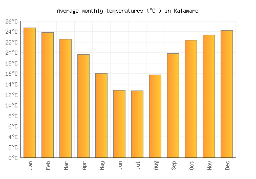 Kalamare average temperature chart (Celsius)