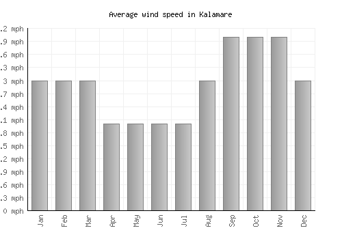 Kalamare average winspeed by month (mph)