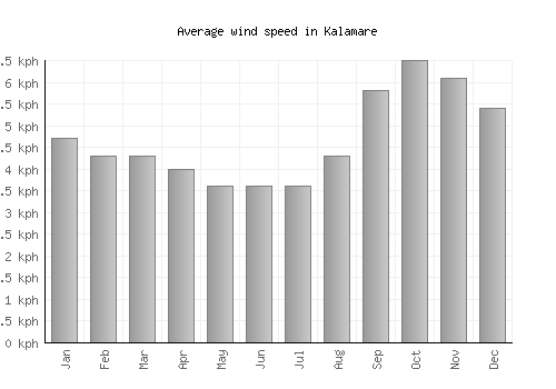 Kalamare average winspeed by month (km/h)