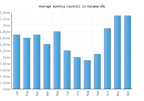 Kalamariá monthly rainfall chart (inches)