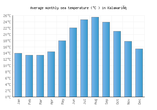 Kalamariá average sea temperature chart (Celsius)