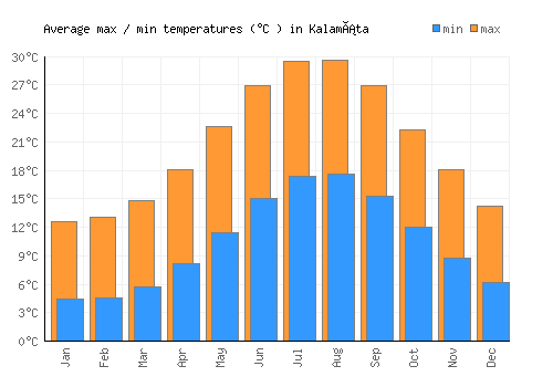 Kalamáta average minimum / maximum temperatures (Celsius)