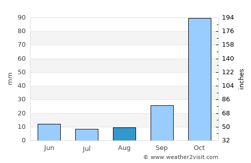 Kalamáta average rain in August