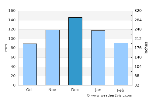 Kalamáta average rain in December