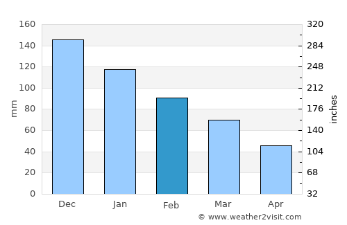 Kalamáta average rain in February