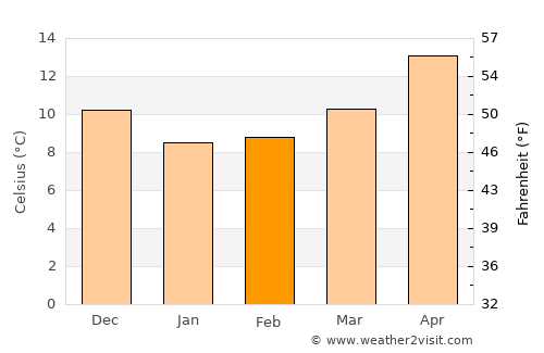 Kalamáta average temperature in February