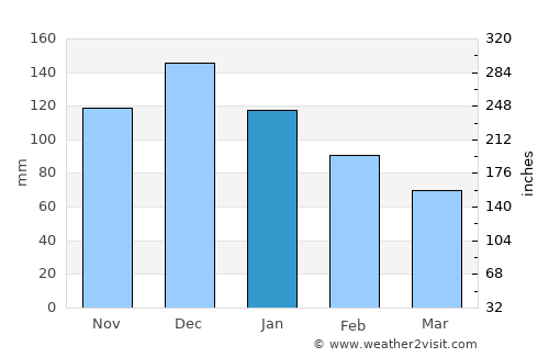 Kalamáta average rain in January