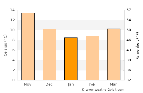 Kalamáta average temperature in January
