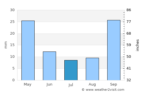 Kalamáta average rain in July