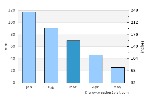 Kalamáta average rain in March