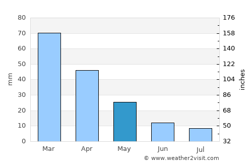 Kalamáta average rain in May