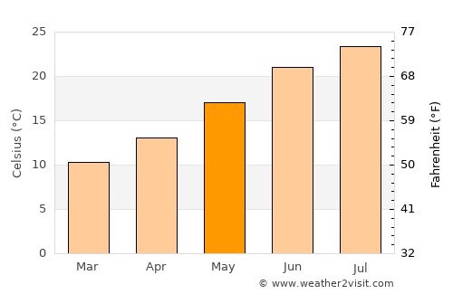 Kalamáta average temperature in May