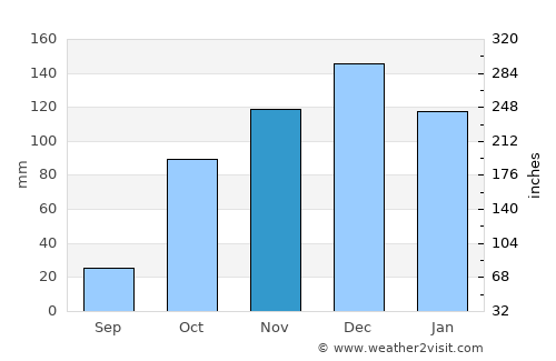 Kalamáta average rain in November