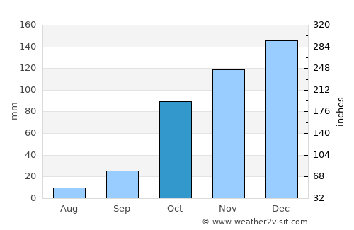 Kalamáta average rain in October