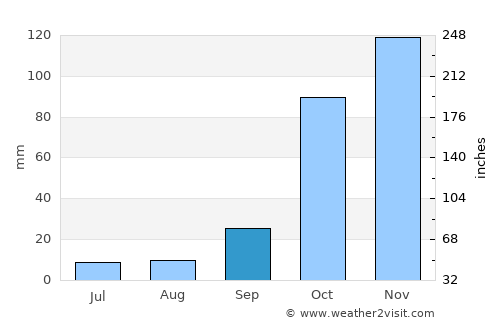 Kalamáta average rain in September