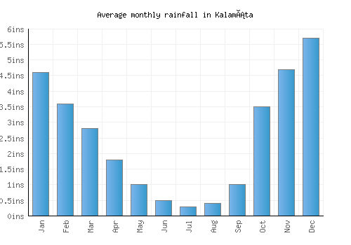 Kalamáta monthly rainfall chart (inches)