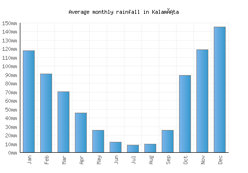 Kalamáta monthly rainfall chart (mm)
