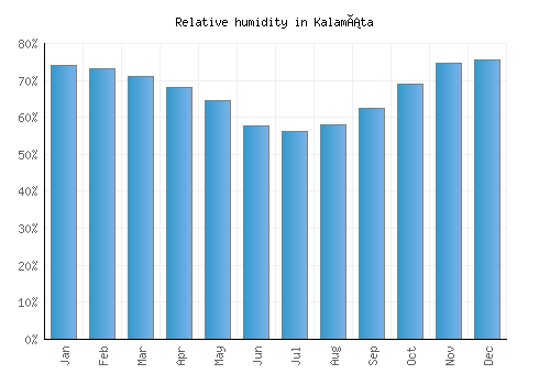 Kalamáta relative humidity averages