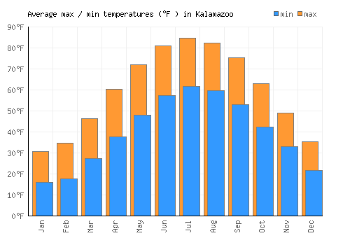 Kalamazoo average minimum / maximum temperatures (Fahrenheit)