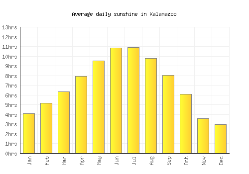 Kalamazoo average daily sunshine chart