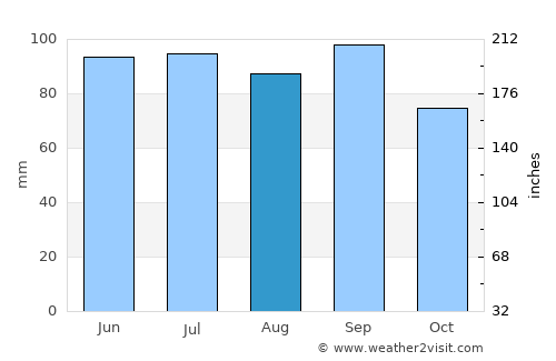 Kalamazoo average rain in August