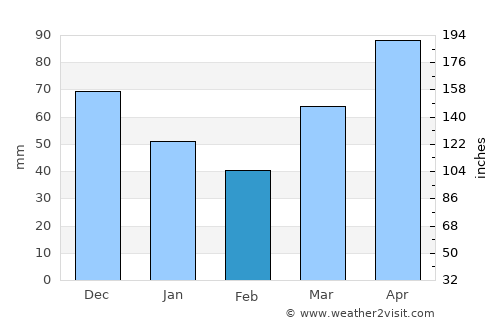 Kalamazoo average rain in February