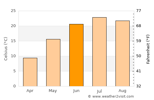 Kalamazoo average temperature in June