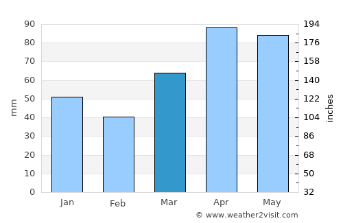 Kalamazoo average rain in March