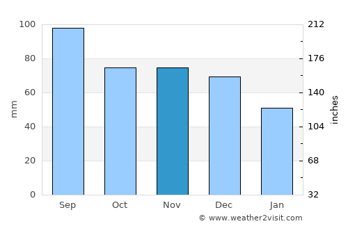 Kalamazoo average rain in November