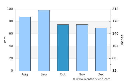 Kalamazoo average rain in October