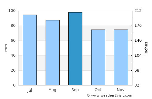Kalamazoo average rain in September