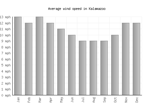 Kalamazoo average winspeed by month (mph)