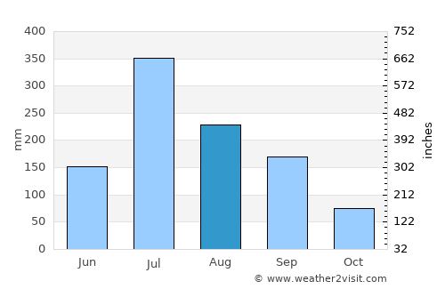 Kalamb average rain in August