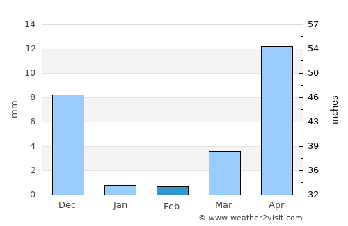 Kalamb average rain in February