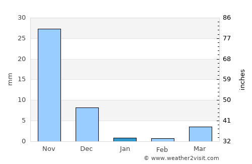 Kalamb average rain in January