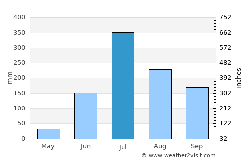 Kalamb average rain in July