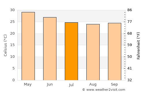 Kalamb average temperature in July
