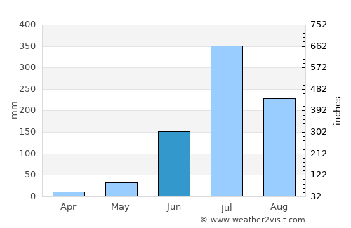 Kalamb average rain in June